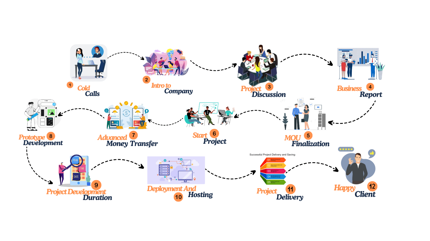 Project Delivery Process Diagram